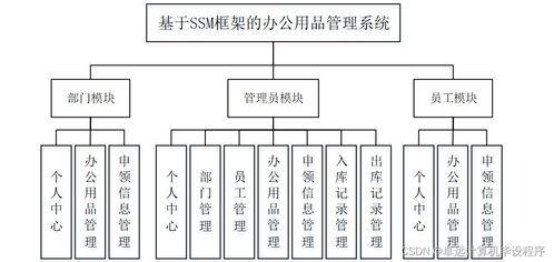 基于SSM框架的办公用品管理系统设计与实现——以计算机系统集成为背景