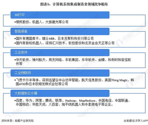 2022年中国计算机系统集成行业制造业领域应用市场现状及竞争格局分析